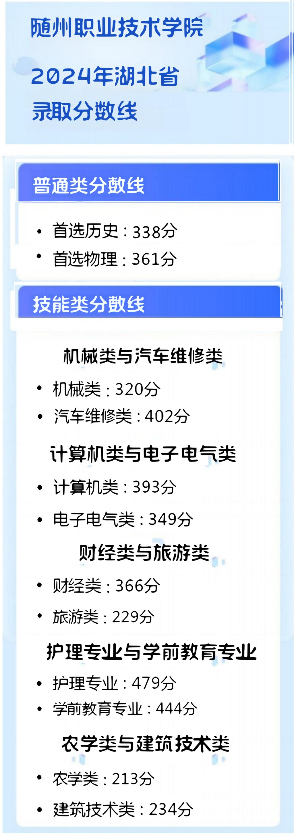2024随州职业技术学院录取分数线（含2023年）