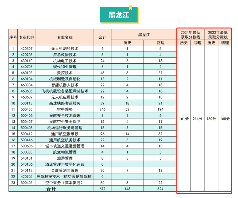 2024哈尔滨北方航空职业技术学院录取分数线（含2023年）