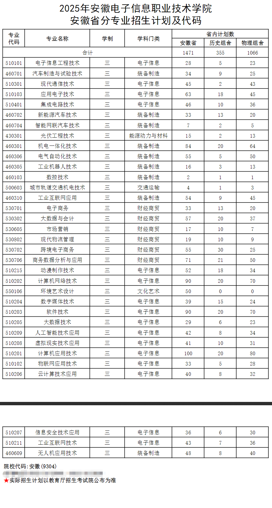 2025安徽电子信息职业技术学院招生计划-各专业招生人数是多少