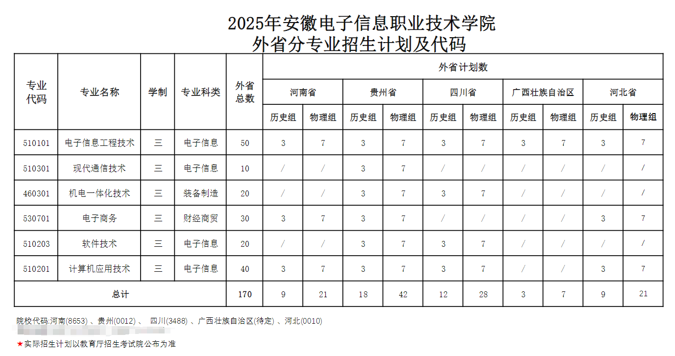 2025安徽电子信息职业技术学院招生计划-各专业招生人数是多少