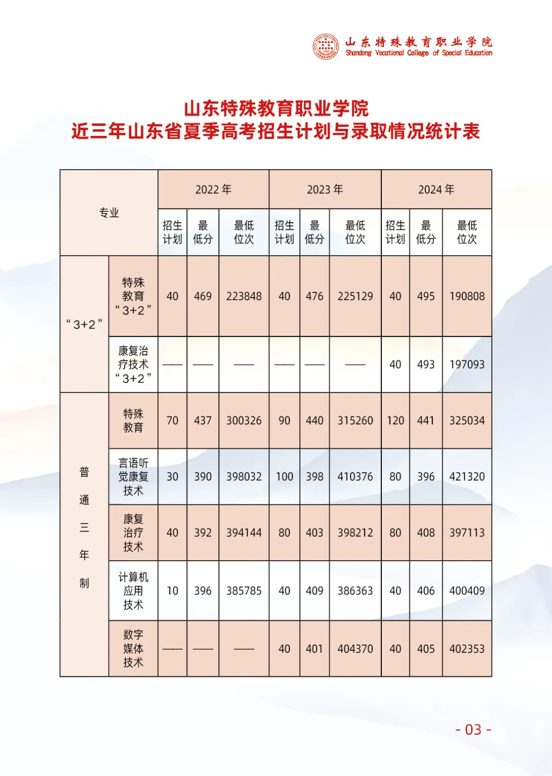 2024山东特殊教育职业学院录取分数线（含2022-2023历年）