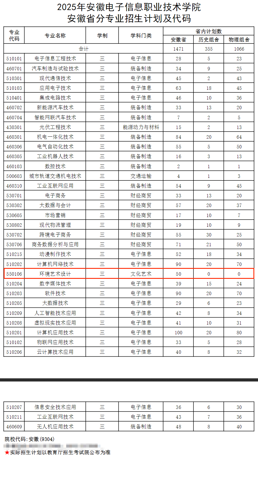 2025安徽电子信息职业技术学院艺术类招生计划-各专业招生人数是多少