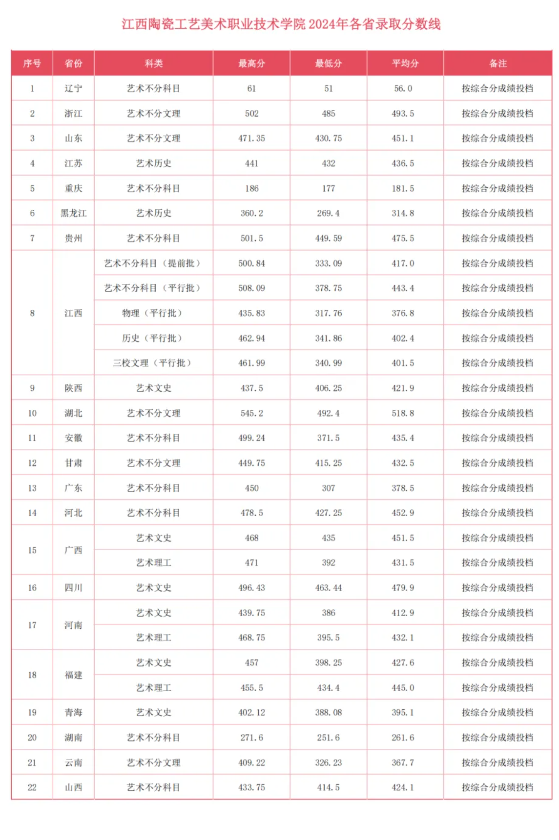 2024江西陶瓷工艺美术职业技术学院录取分数线