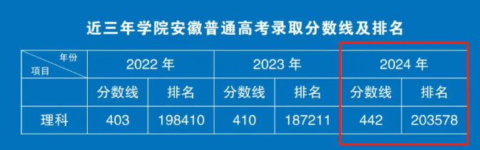 2024安徽电气工程职业技术学院录取分数线（含2022-2023历年）