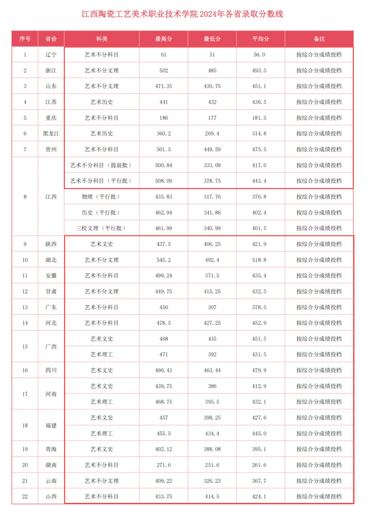 2024江西陶瓷工艺美术职业技术学院艺术类录取分数线