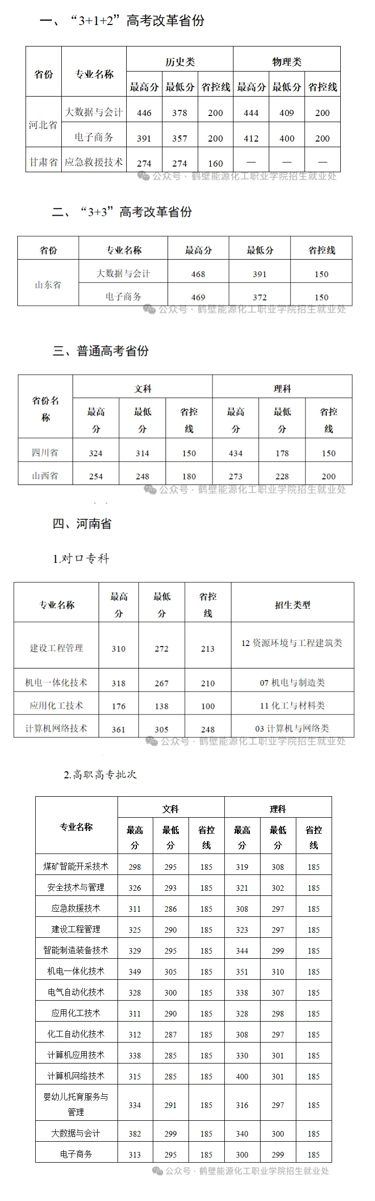 2024鹤壁能源化工职业学院录取分数线