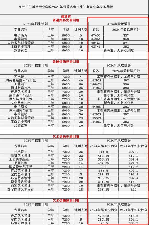 2024泉州工艺美术职业学院录取分数线（含2022-2023历年）
