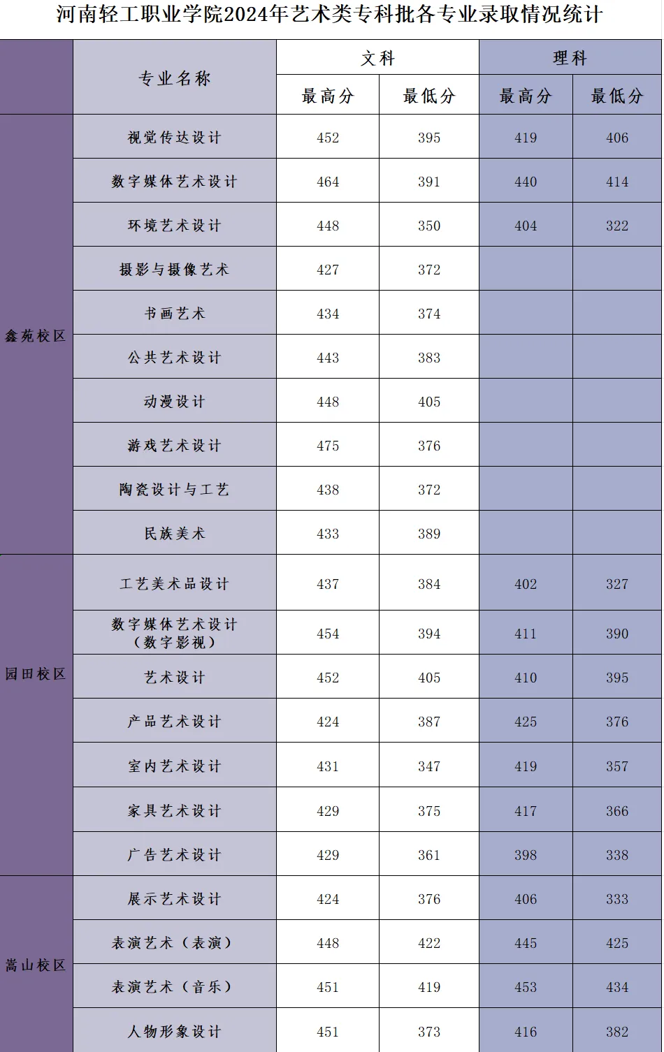 2024河南轻工职业学院录取分数线（含2022-2023历年）