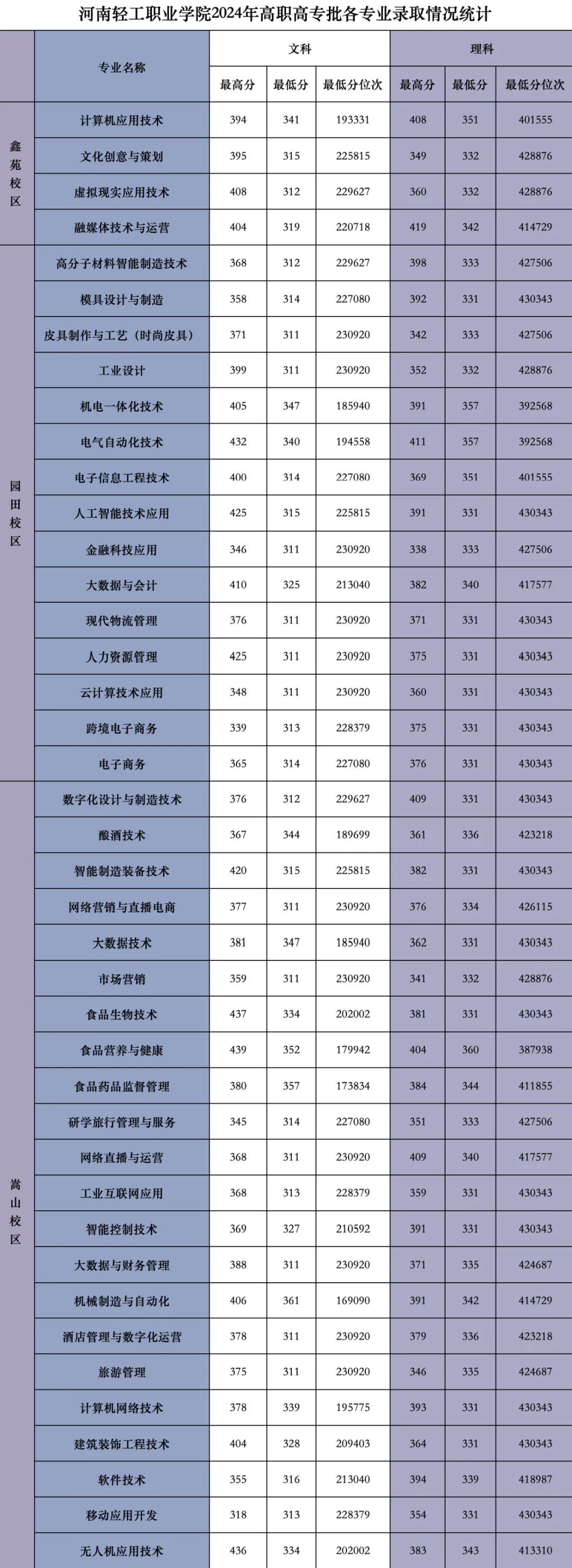 2024河南轻工职业学院录取分数线（含2022-2023历年）