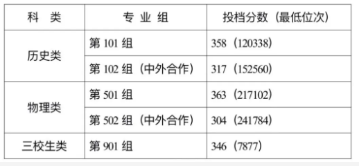 2024江西机电职业技术学院录取分数线