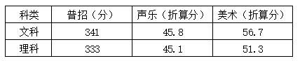 2024河南地矿职业学院录取分数线（含2022-2023历年）