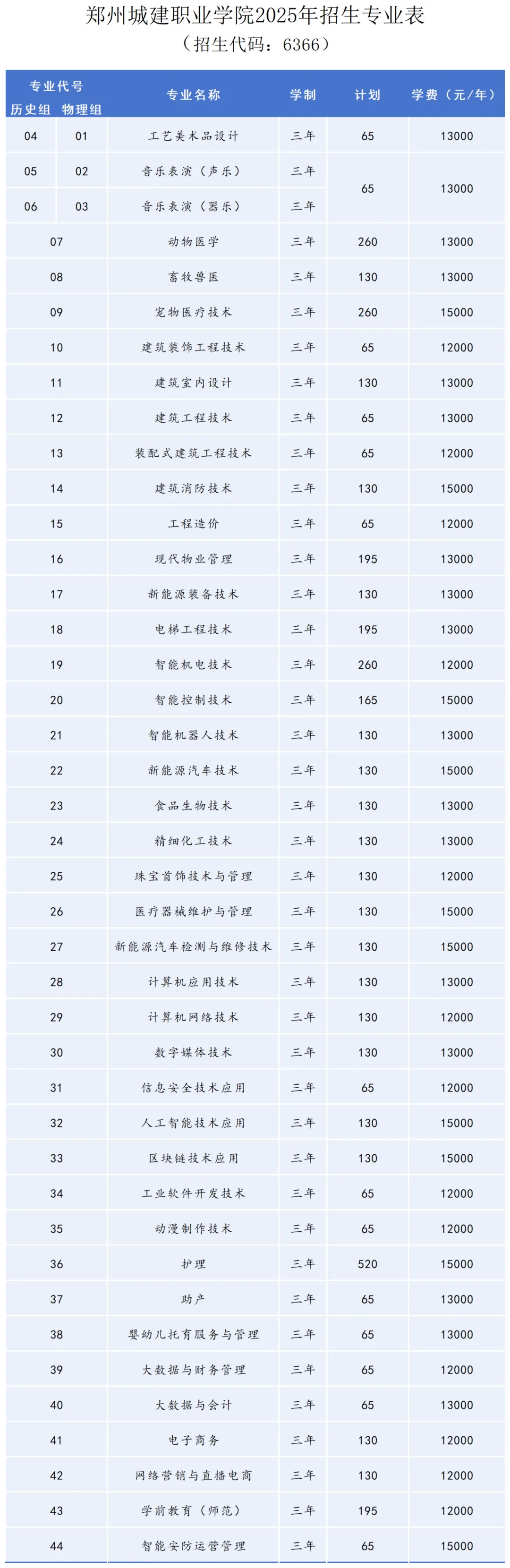 2025郑州城建职业学院招生计划-各专业招生人数是多少