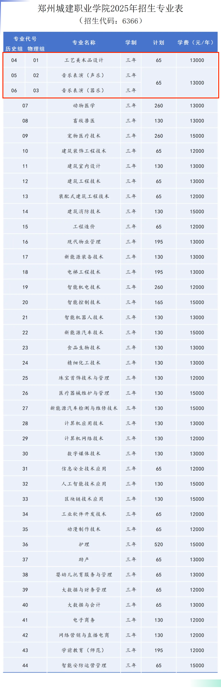 2025郑州城建职业学院艺术类招生计划-各专业招生人数是多少