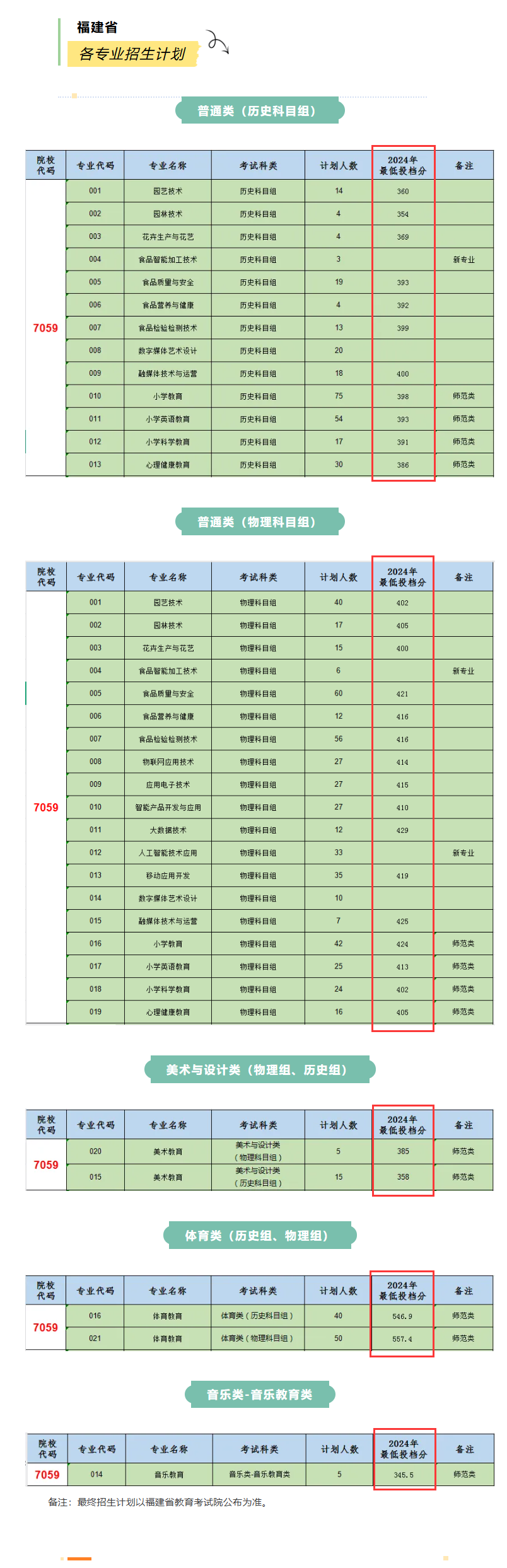 2024漳州城市职业学院录取分数线（含2022-2023历年）