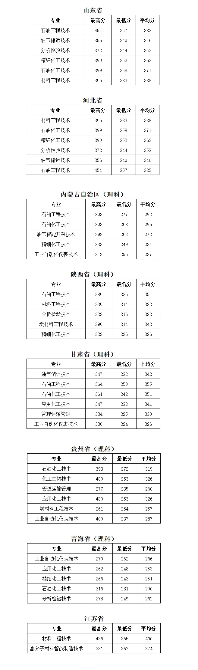 2024濮阳石油化工职业技术学院录取分数线（（含2022-2023历年）