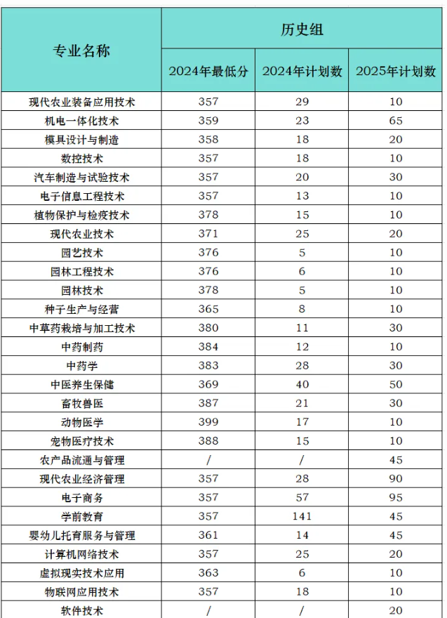 2024江西农业工程职业学院录取分数线（含2023年）