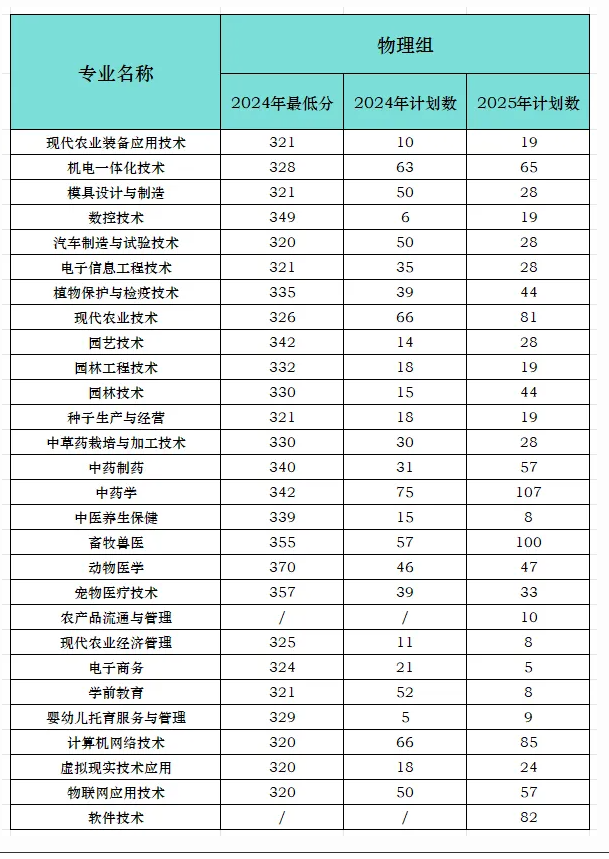 2024江西农业工程职业学院录取分数线（含2023年）