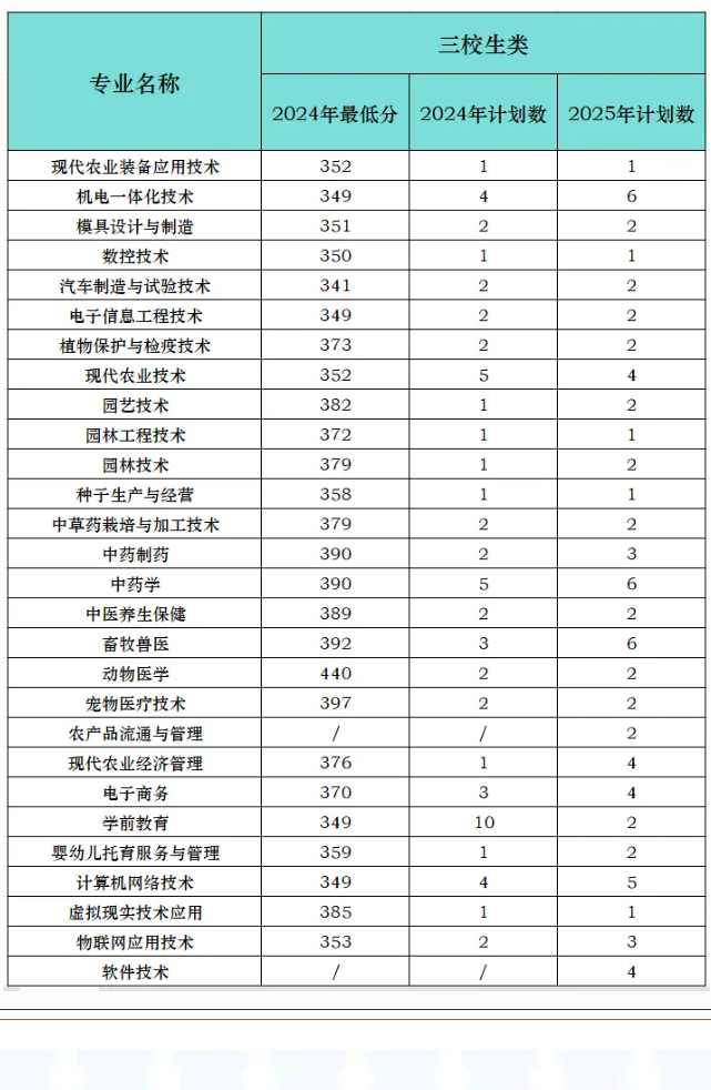 2024江西农业工程职业学院录取分数线（含2023年）
