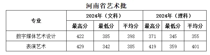 2024濮阳石油化工职业技术学院艺术类录取分数线