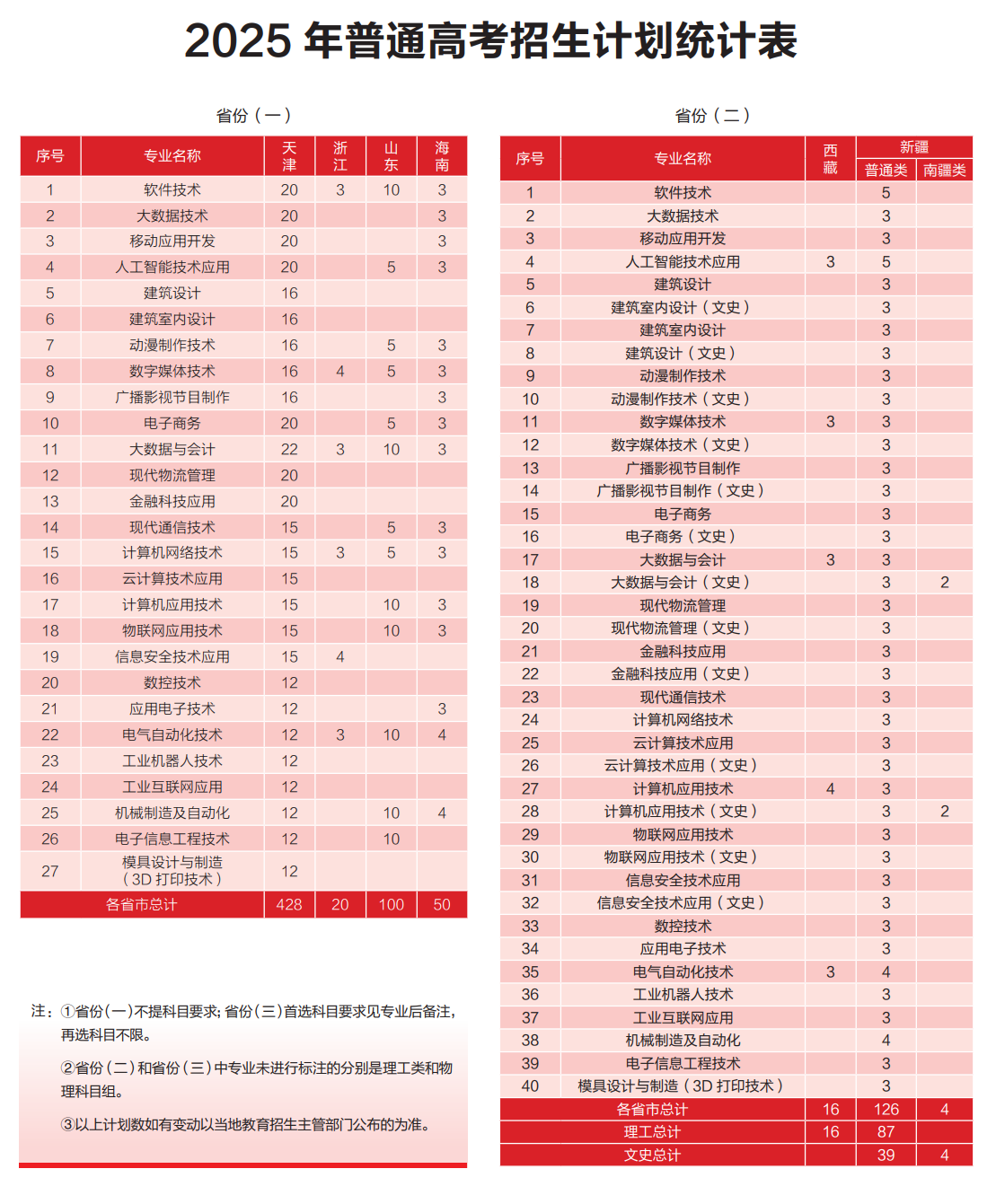 2025天津电子信息职业技术学院招生计划-各专业招生人数是多少