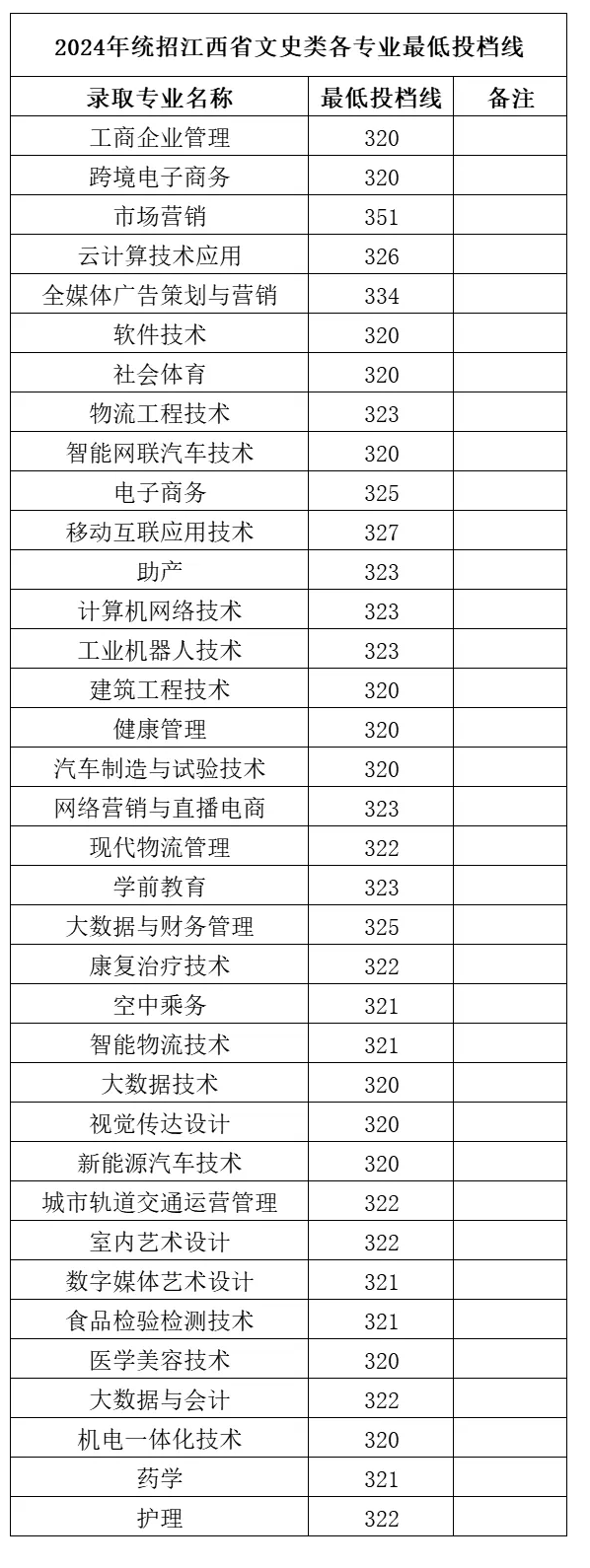 2024江西工商职业技术学院录取分数线