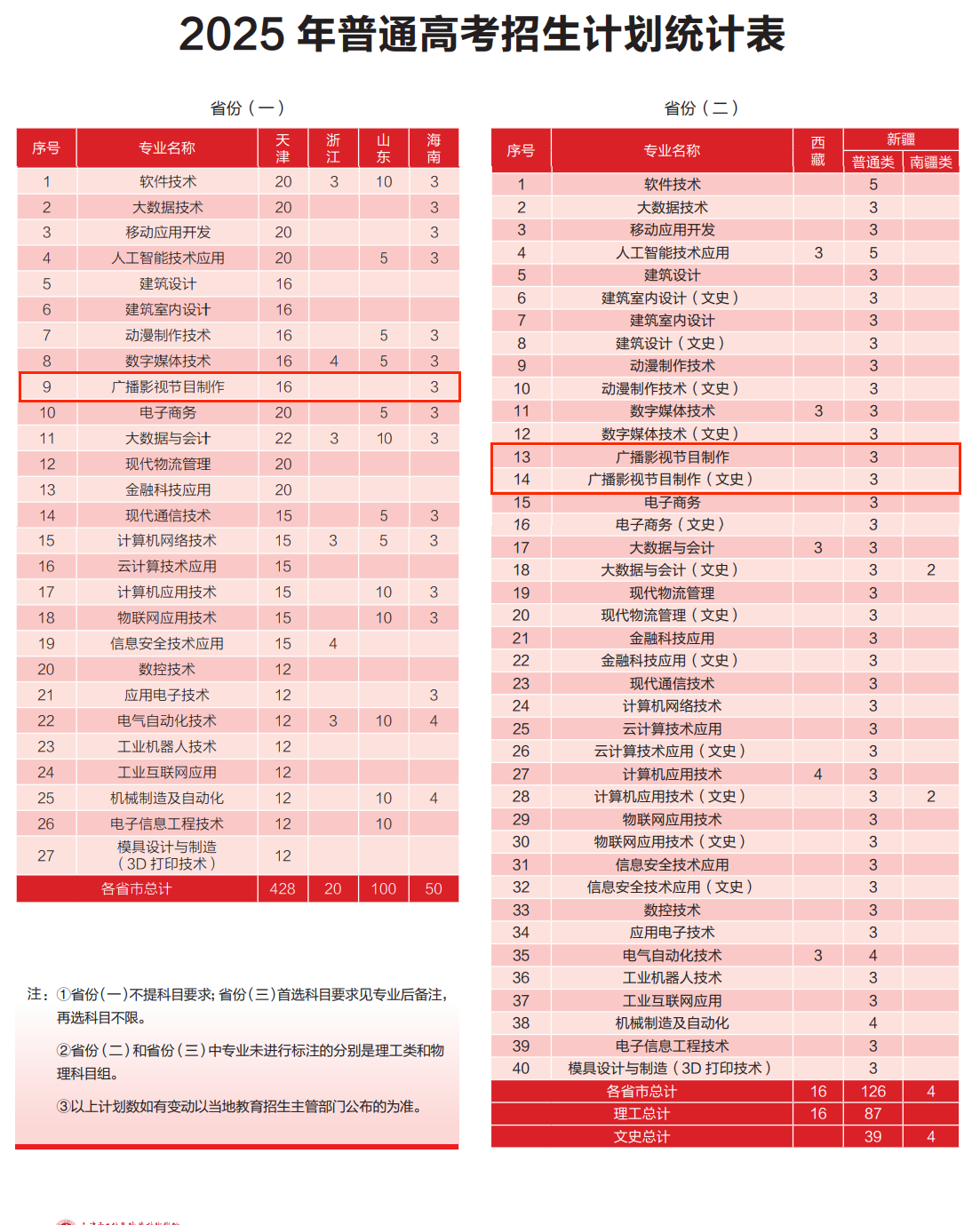 2025天津电子信息职业技术学院艺术类招生计划-各专业招生人数是多少