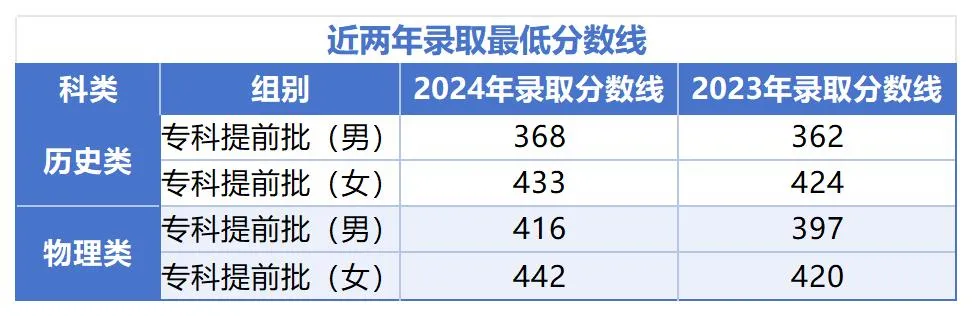 2024武汉警官职业学院录取分数线（含2022-2023历年）