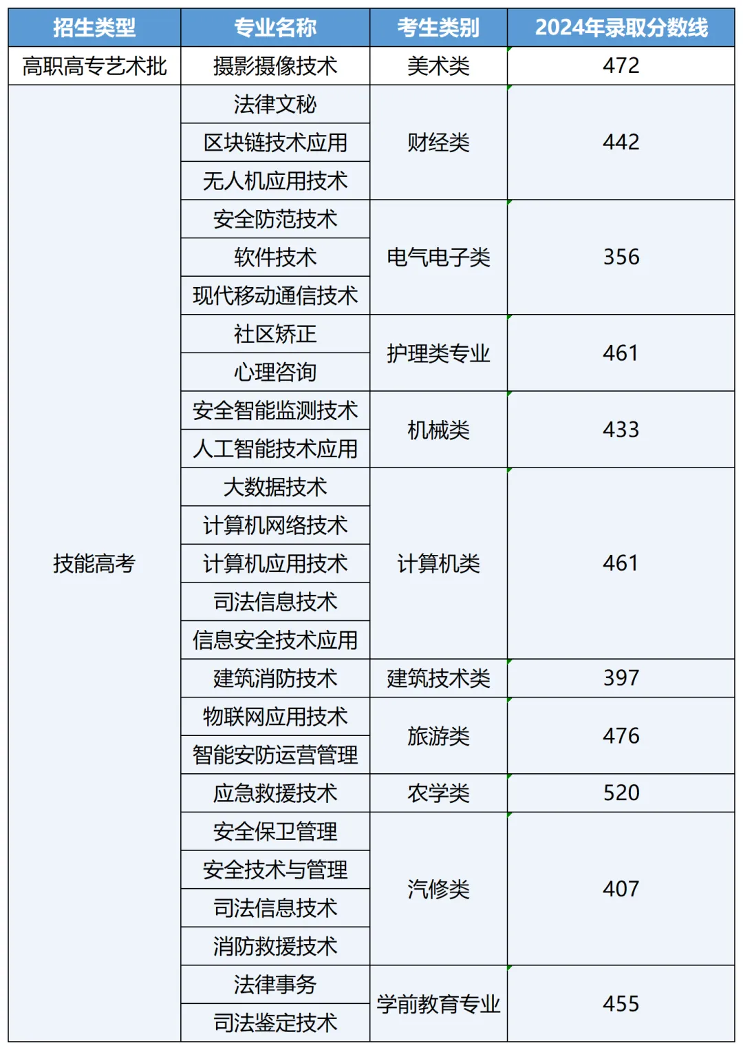 2024武汉警官职业学院录取分数线（含2022-2023历年）