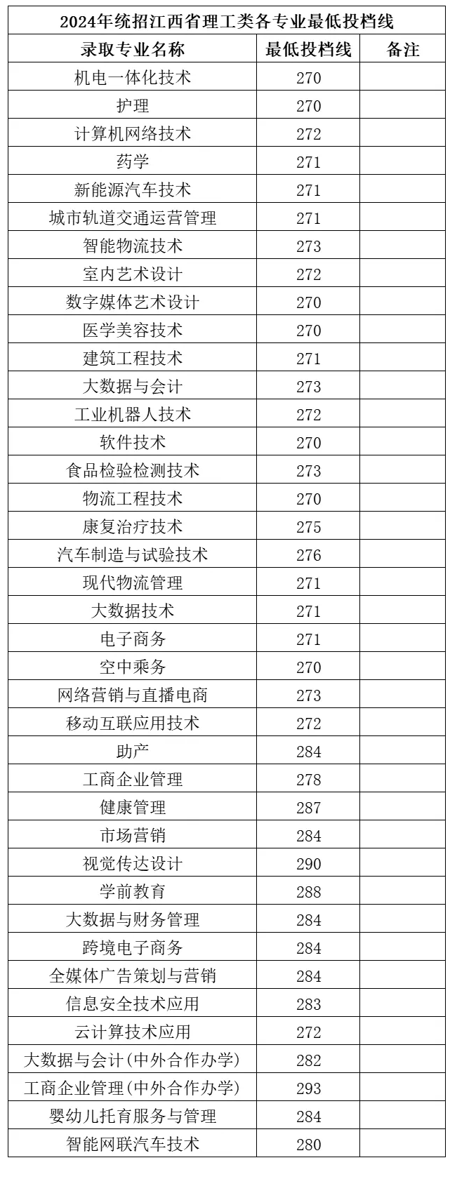 2024江西工商职业技术学院录取分数线