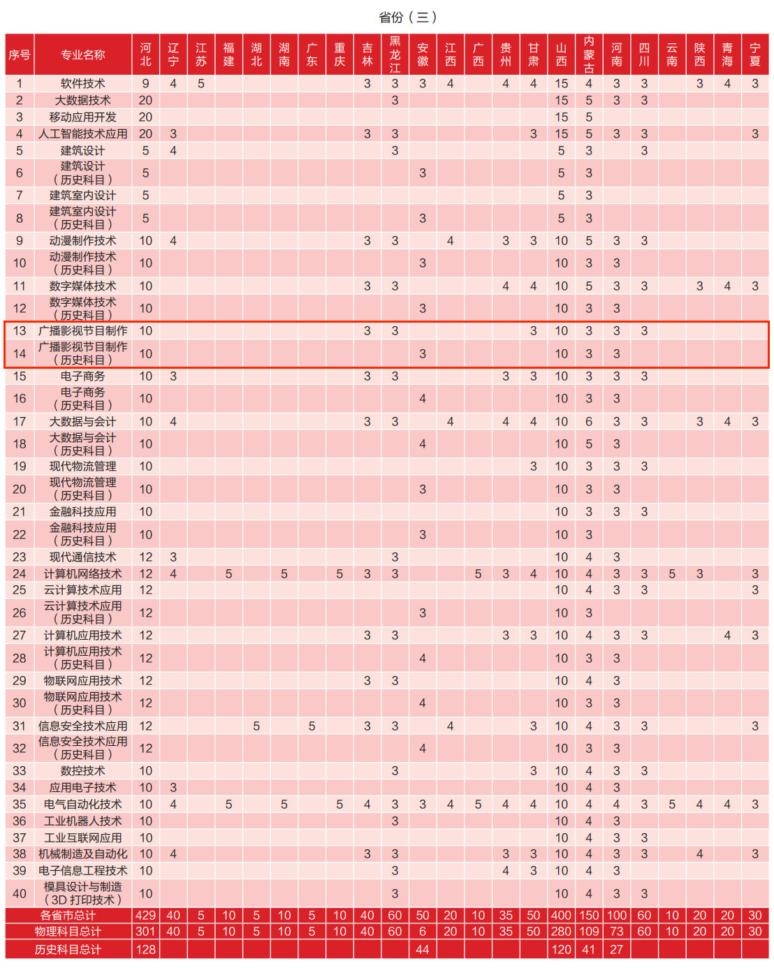 2025天津电子信息职业技术学院艺术类招生计划-各专业招生人数是多少