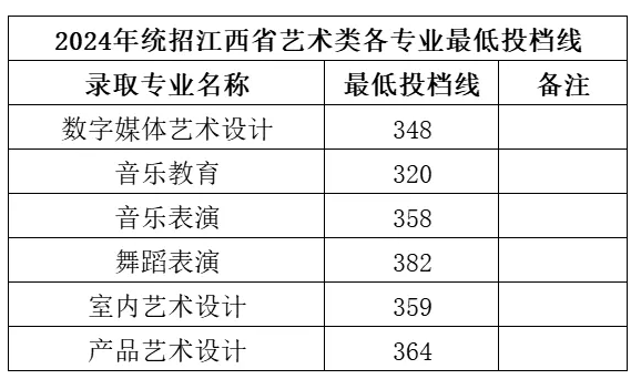2024江西工商职业技术学院录取分数线
