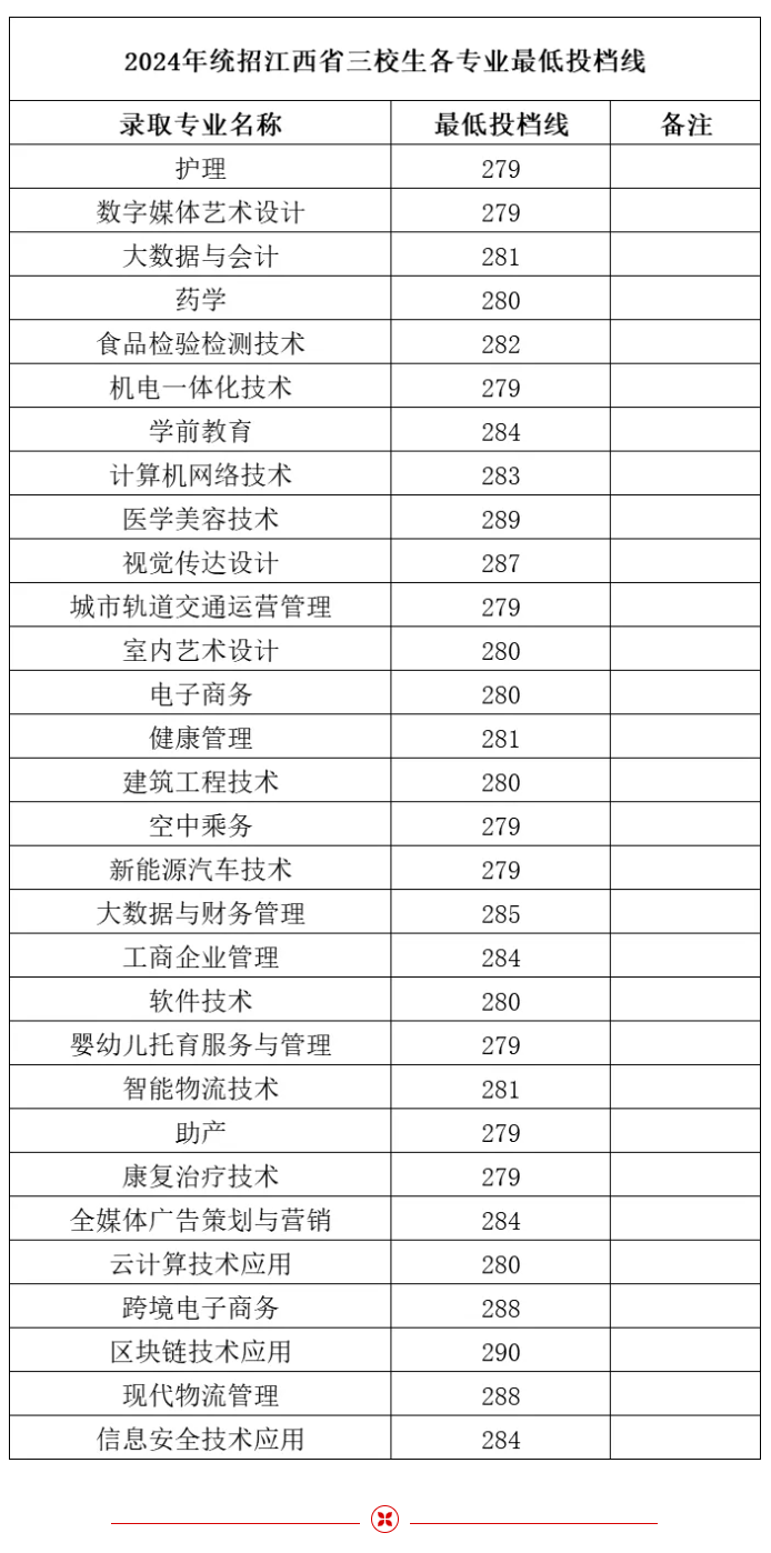 2024江西工商职业技术学院录取分数线