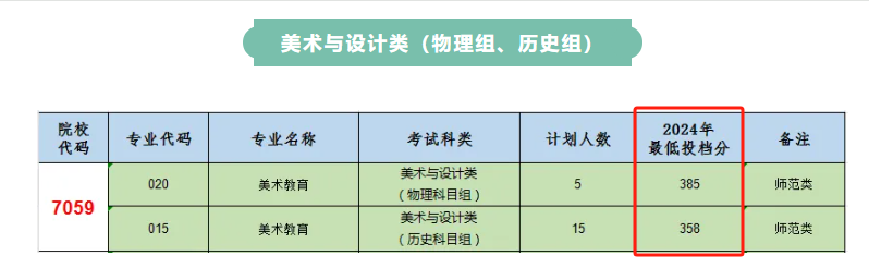 2024漳州城市职业学院艺术类录取分数线（含2022-2023历年）