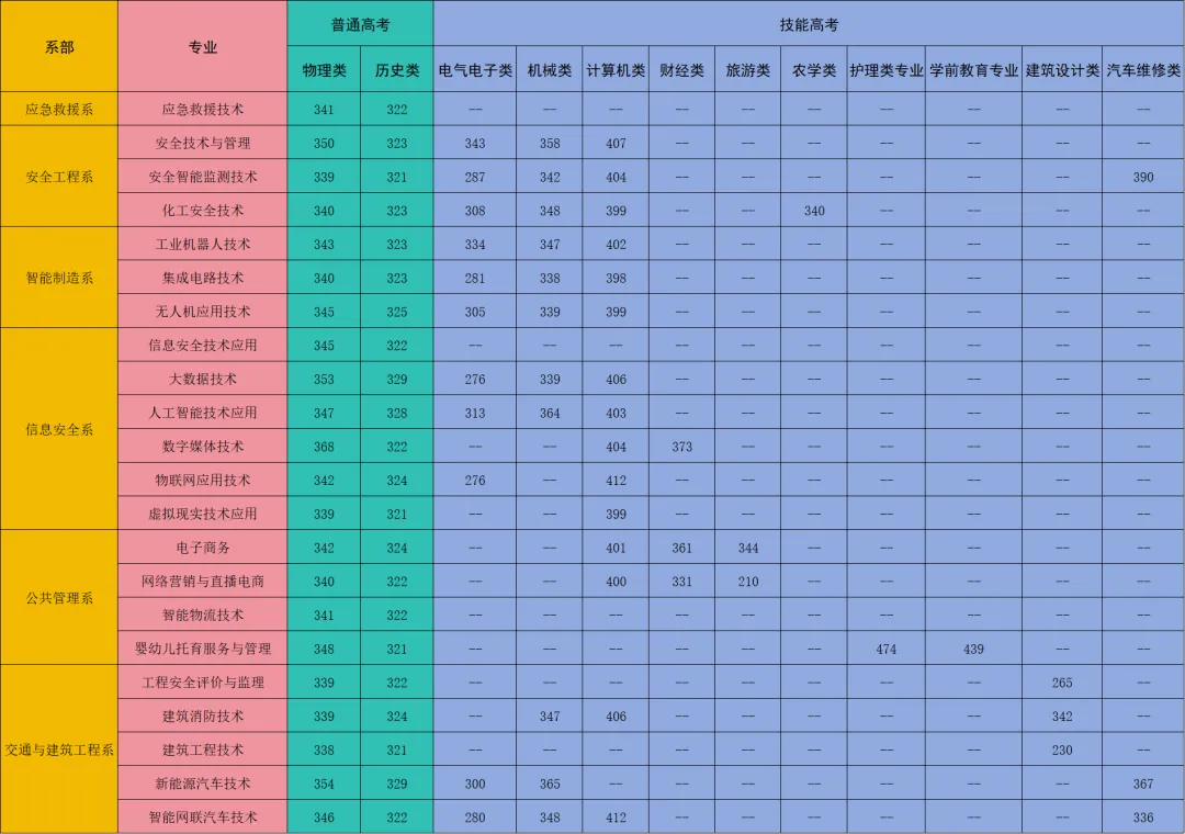 2024湖北黄冈应急管理职业技术学院录取分数线（含2022-2023历年）