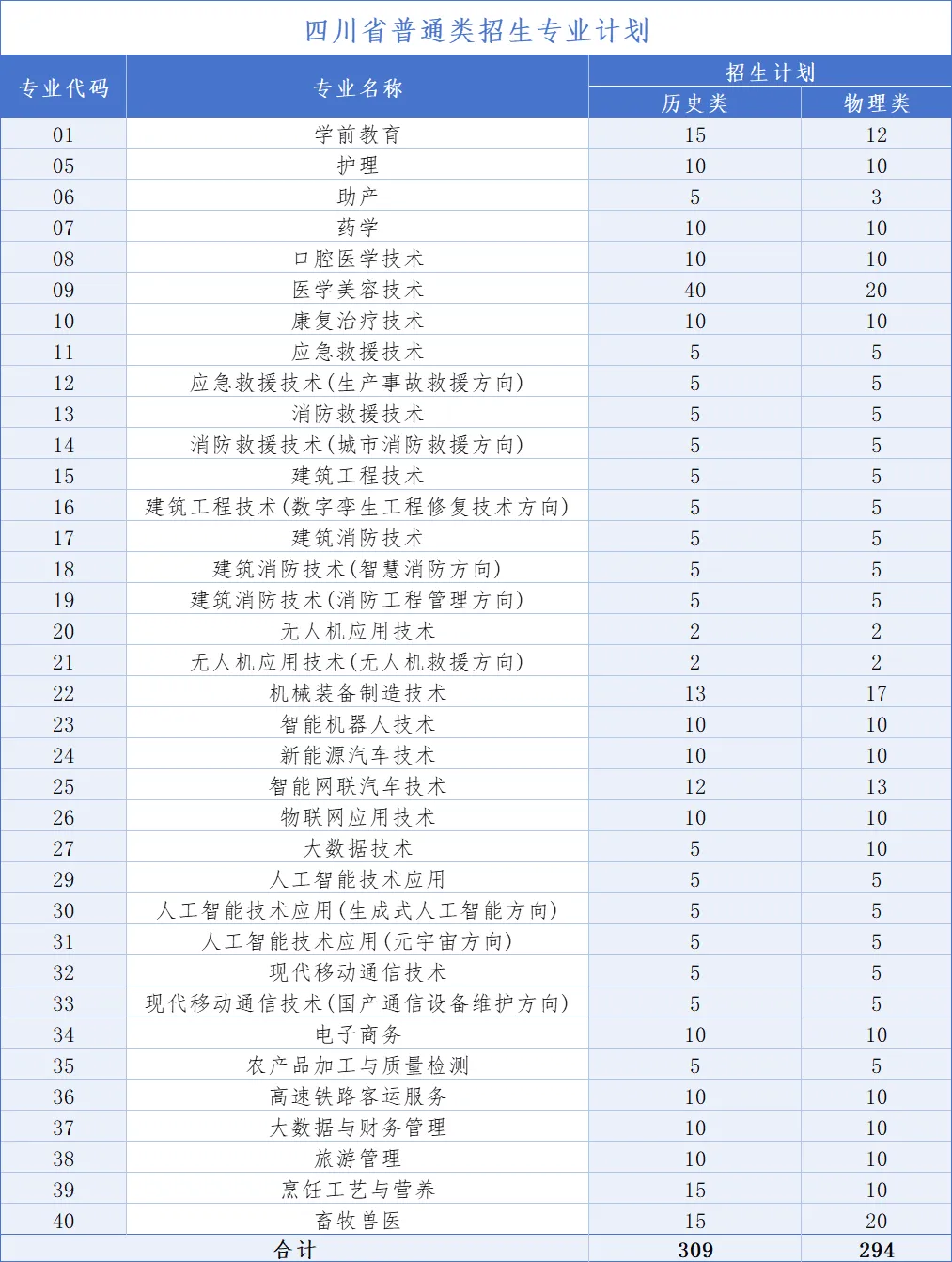2025南充科技职业学院招生计划-各专业招生人数是多少