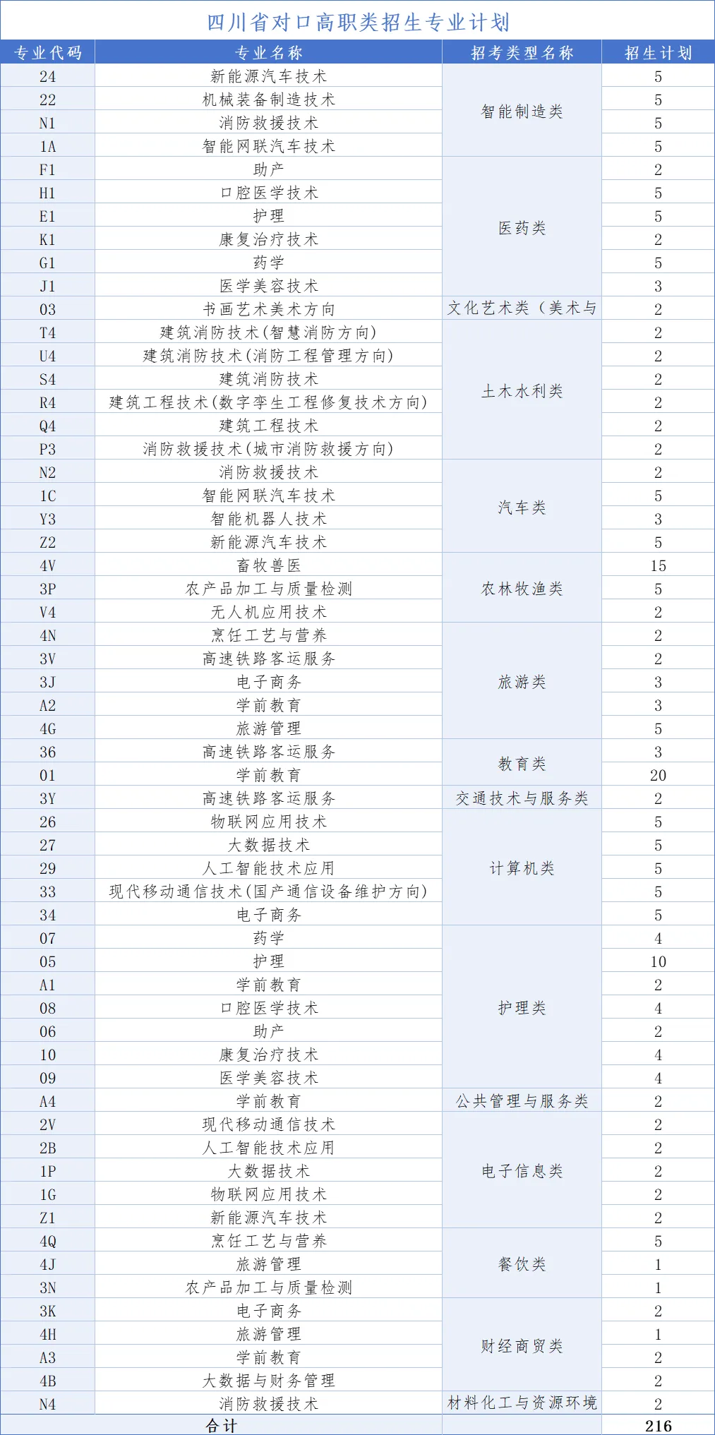 2025南充科技职业学院招生计划-各专业招生人数是多少