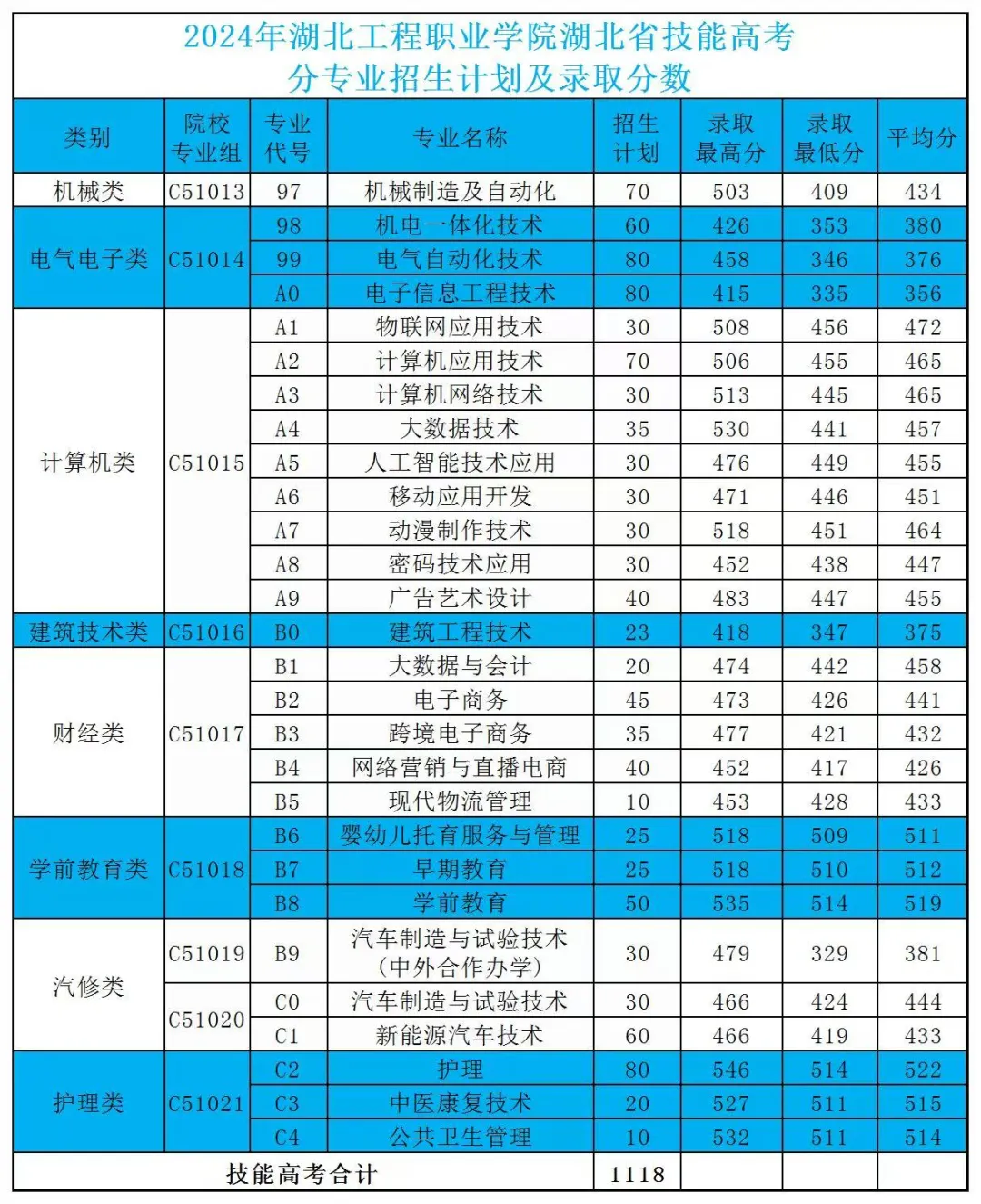 2024湖北工程职业学院录取分数线（含2022-2023历年）