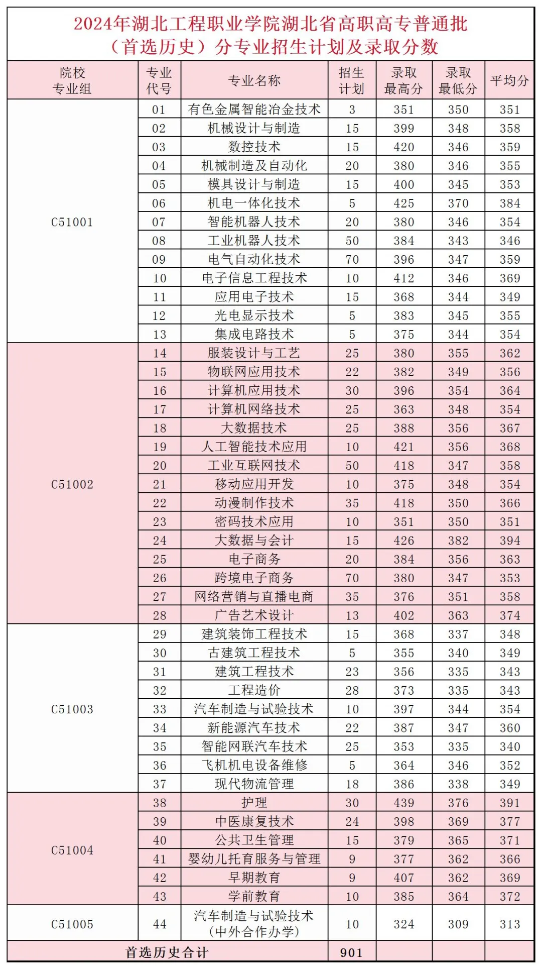 2024湖北工程职业学院录取分数线（含2022-2023历年）