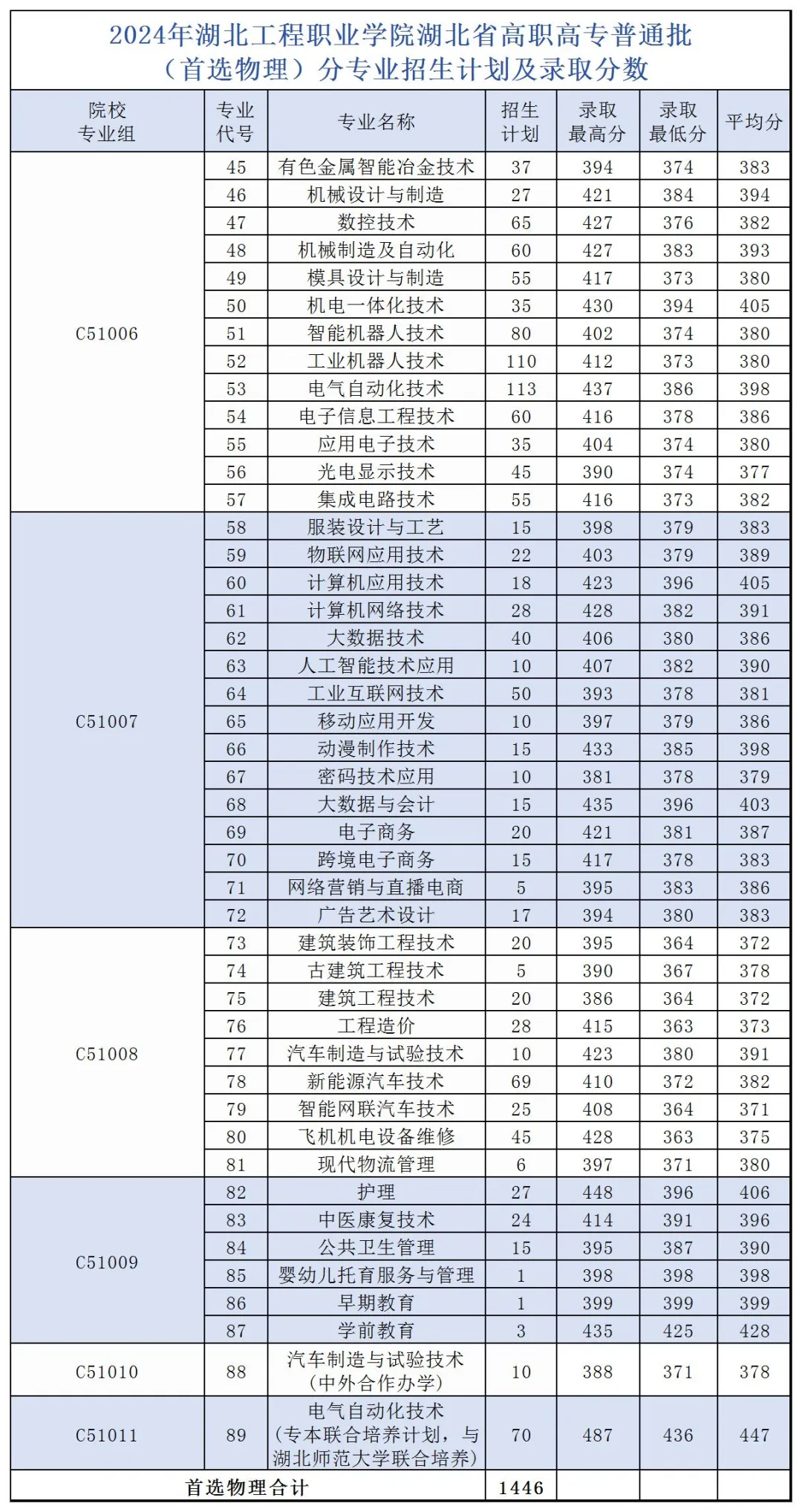 2024湖北工程职业学院录取分数线（含2022-2023历年）