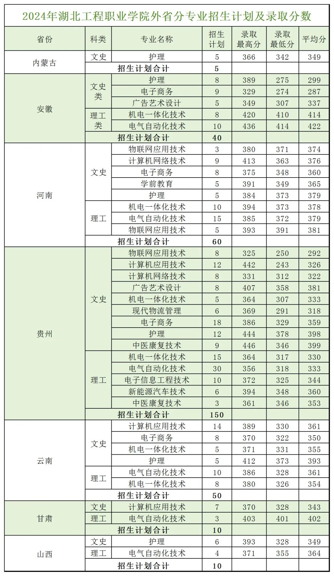 2024湖北工程职业学院录取分数线（含2022-2023历年）