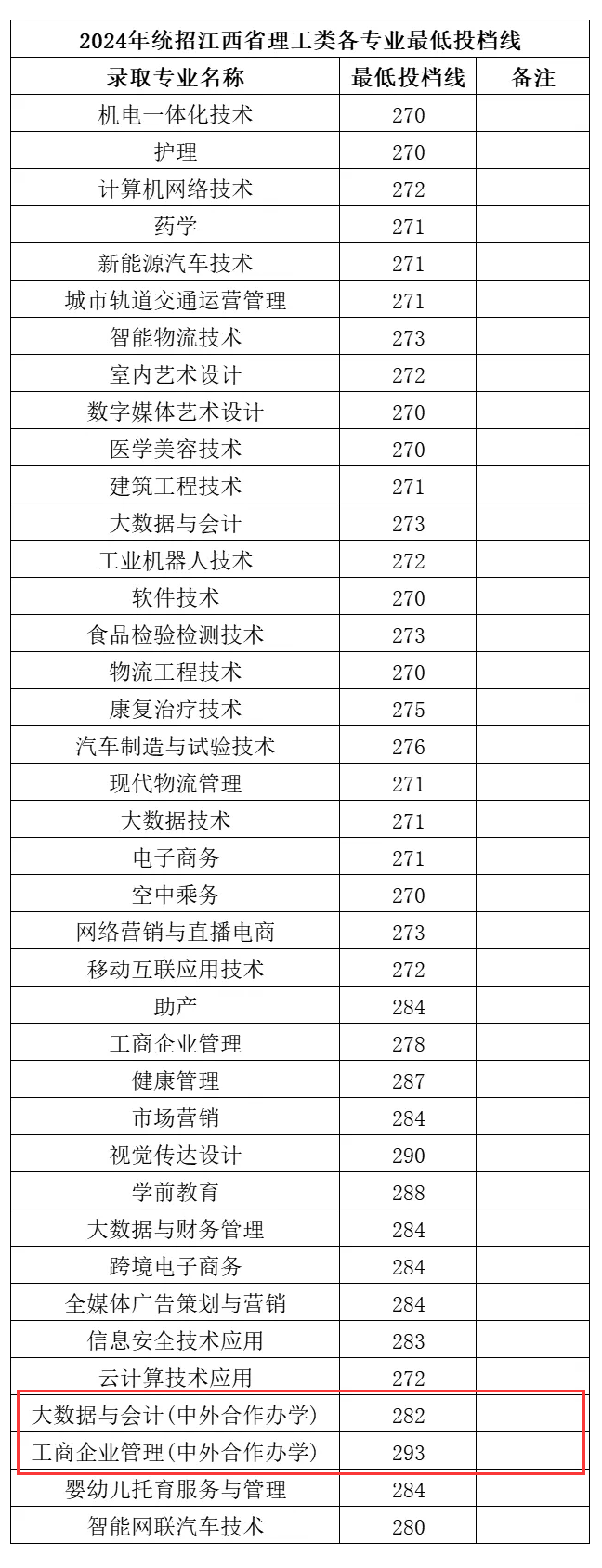 2024江西工商职业技术学院中外合作办学分数线