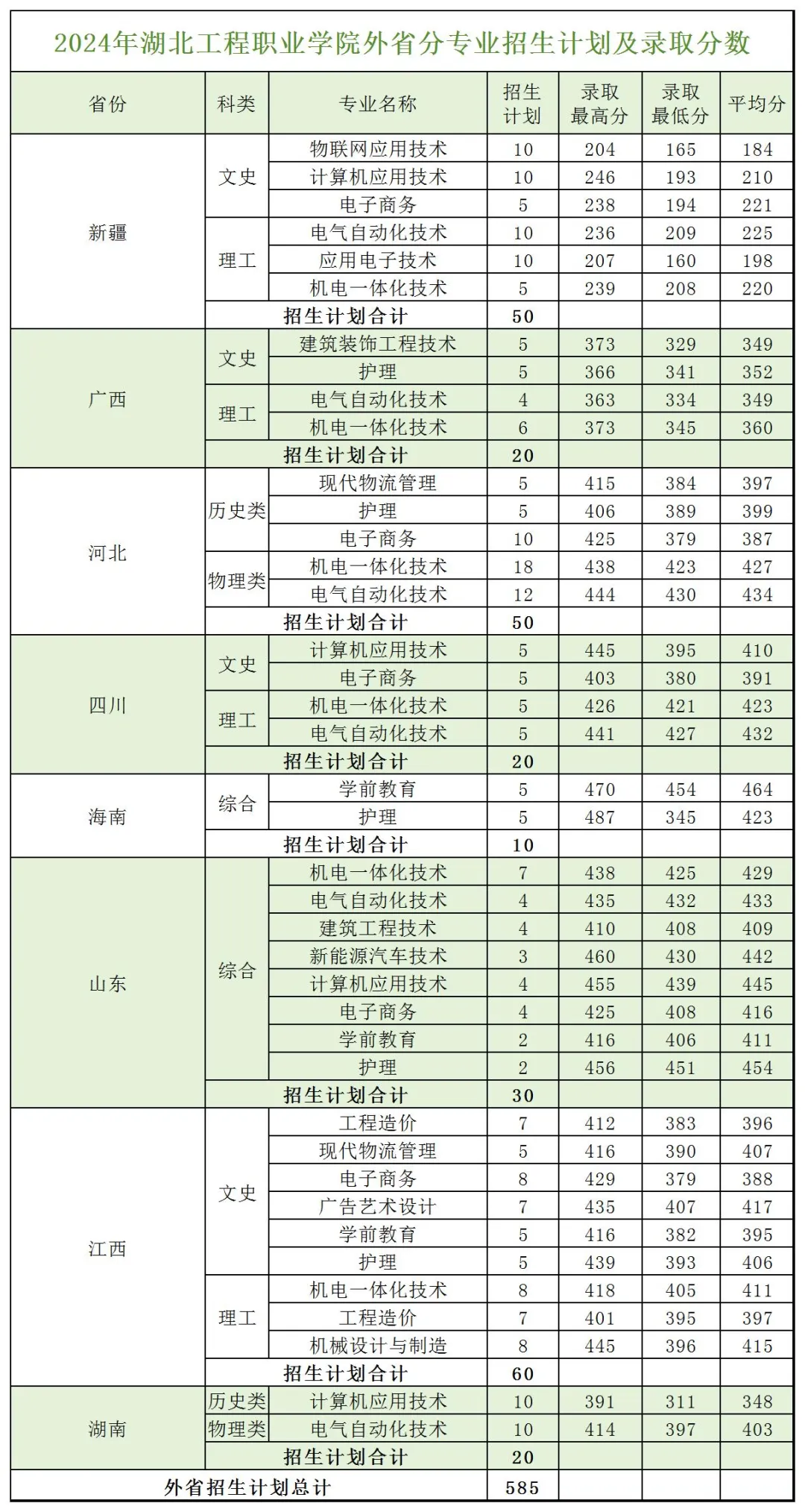 2024湖北工程职业学院录取分数线（含2022-2023历年）