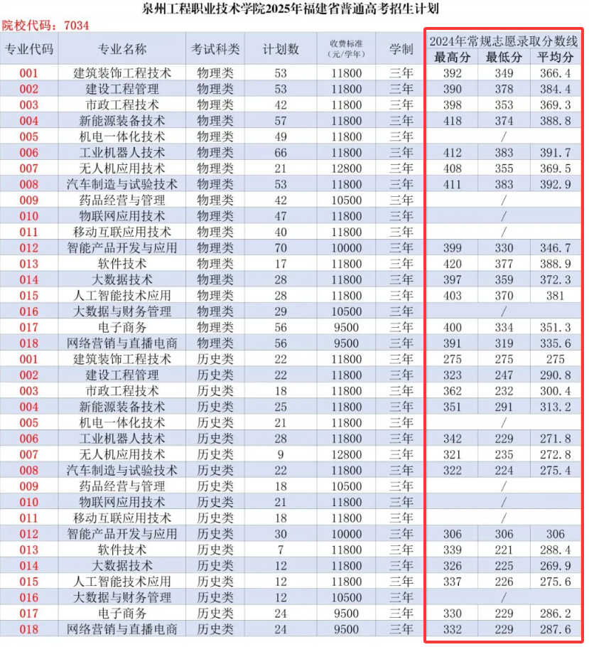 2024泉州工程职业技术学院录取分数线（含2022-2023历年）