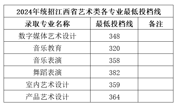 2024江西工商职业技术学院艺术类录取分数线