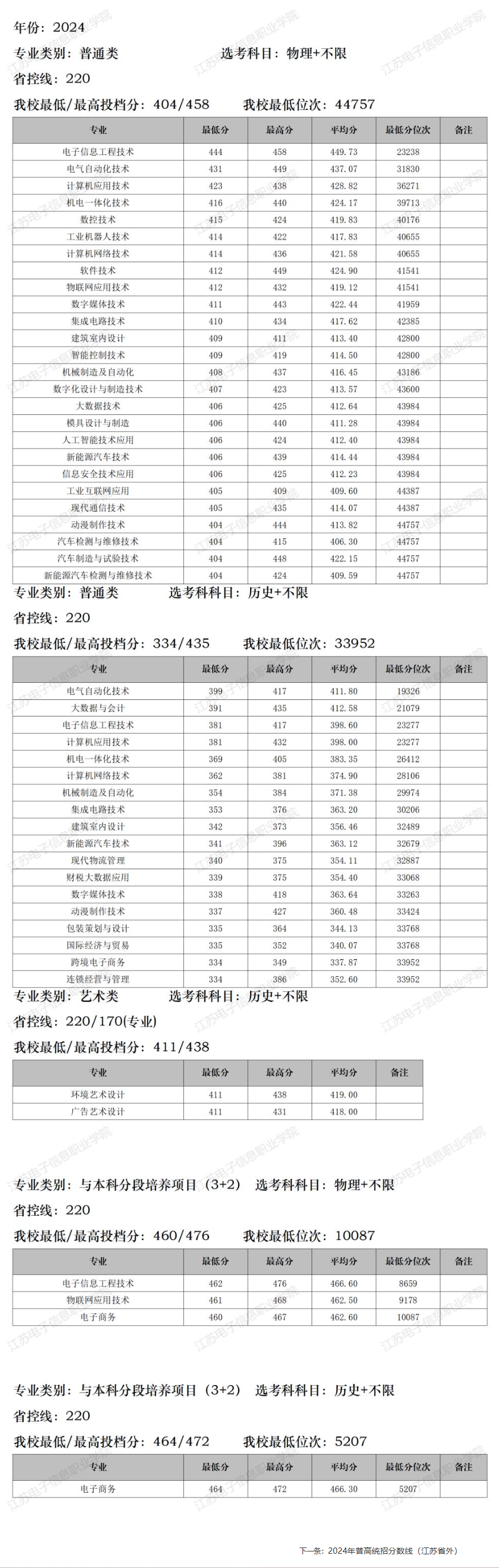 2024江苏电子信息职业学院录取分数线（含2022-2023历年）