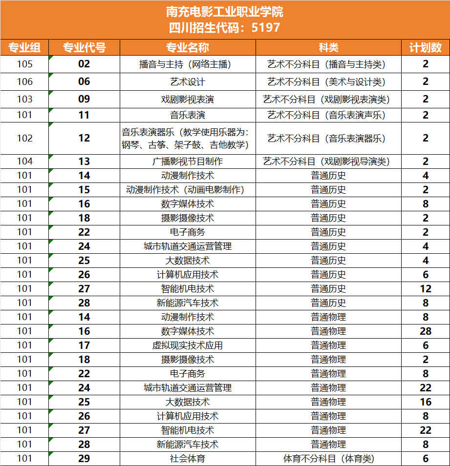 2025南充电影工业职业学院招生计划-各专业招生人数是多少