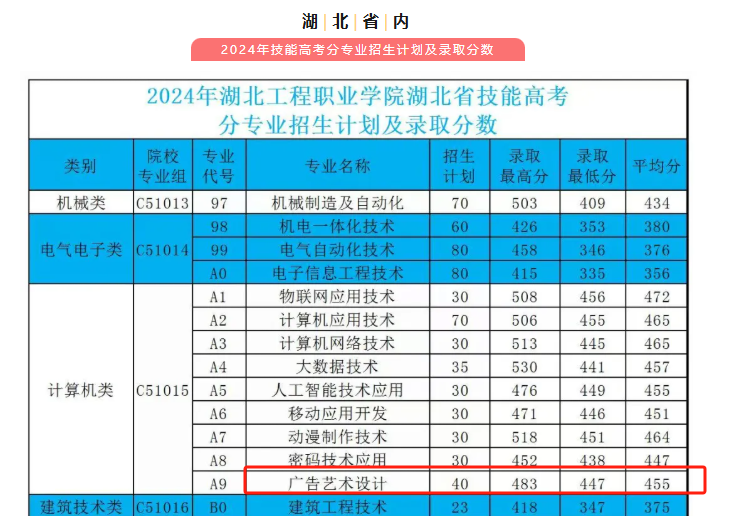 2024湖北工程职业学院艺术类录取分数线