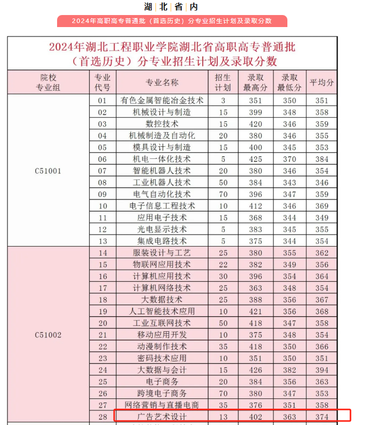 2024湖北工程职业学院艺术类录取分数线