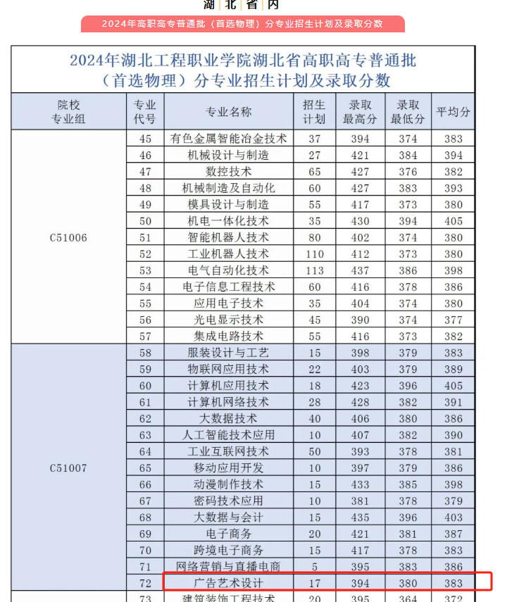 2024湖北工程职业学院艺术类录取分数线