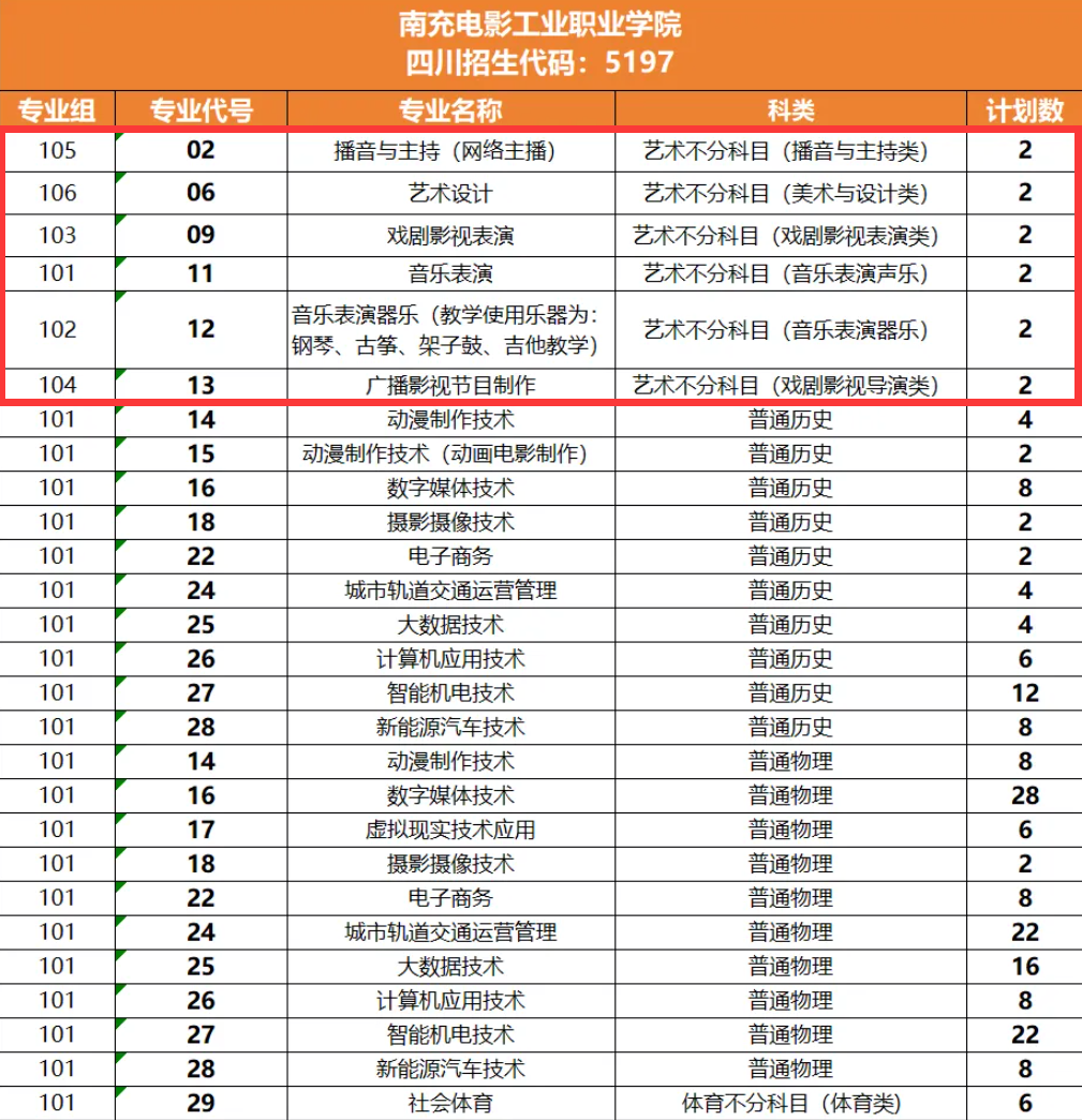 2025南充电影工业职业学院艺术类招生计划-各专业招生人数是多少